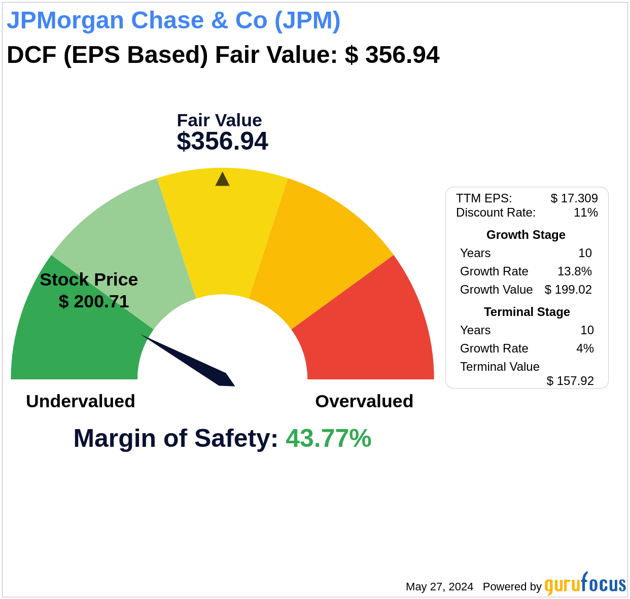 Unlocking Intrinsic Value: Analysis of JPMorgan Chase & Co