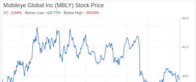 Decoding Mobileye Global Inc (MBLY): A Strategic SWOT Insight