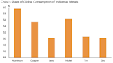 ¿Cuáles son las materias primas del futuro y qué tiene que ver China?