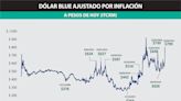 Dólar blue a $730, ¿quedó caro o barato?: este es el veredicto de expertos del mercado