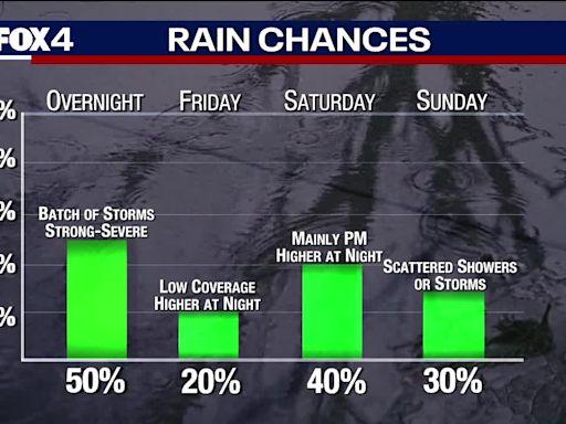 Dallas Weather: Storms move east, more to come