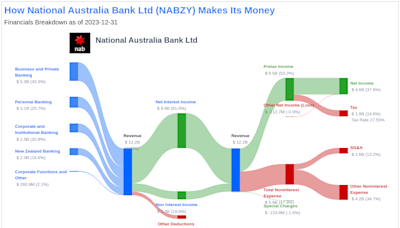 National Australia Bank Ltd's Dividend Analysis