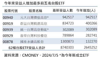 ETF受益人飆874萬！連續19週創新高 股民最愛「5檔高股息」