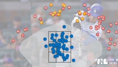 從數據回顧大谷翔平2024球季54轟59盜紀錄：哪一種球路最容易被他打全壘打？ - TNL The News Lens 關鍵評論網