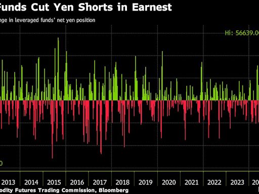 对冲基金看跌日元的押注出现自2011年以来的最大回撤