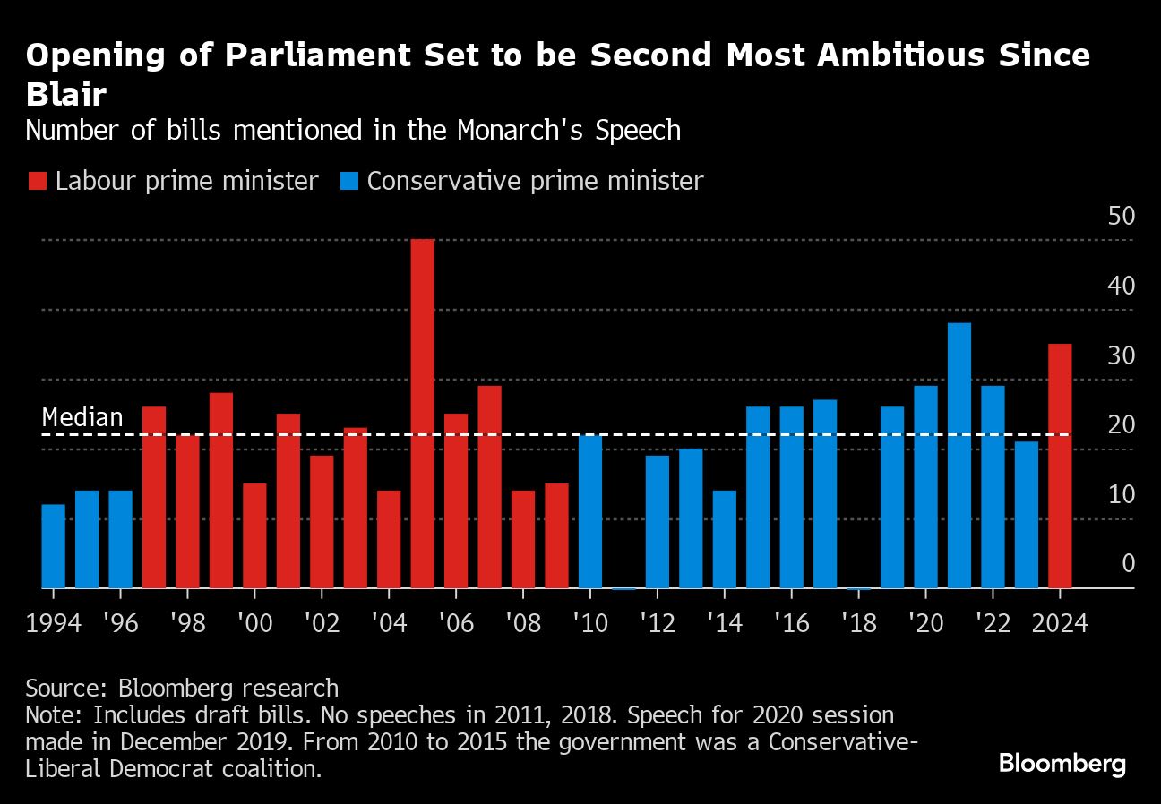 Labour to Flesh Out Planned New Laws in King’s Speech