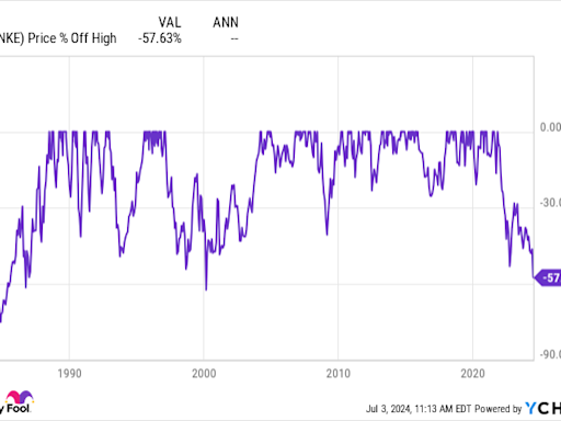 A Once-in-a-Decade Opportunity: 2 Magnificent S&P 500 Dividend Stocks Down 47% and 59% to Buy in the Second Half of 2024