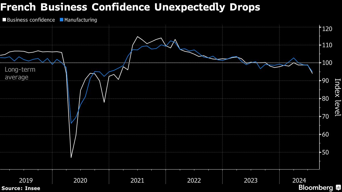 French Business Confidence Slumped on Macron’s Snap Election