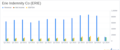 Erie Indemnity Co (ERIE) Surpasses Analyst Earnings Estimates in Q1 2024