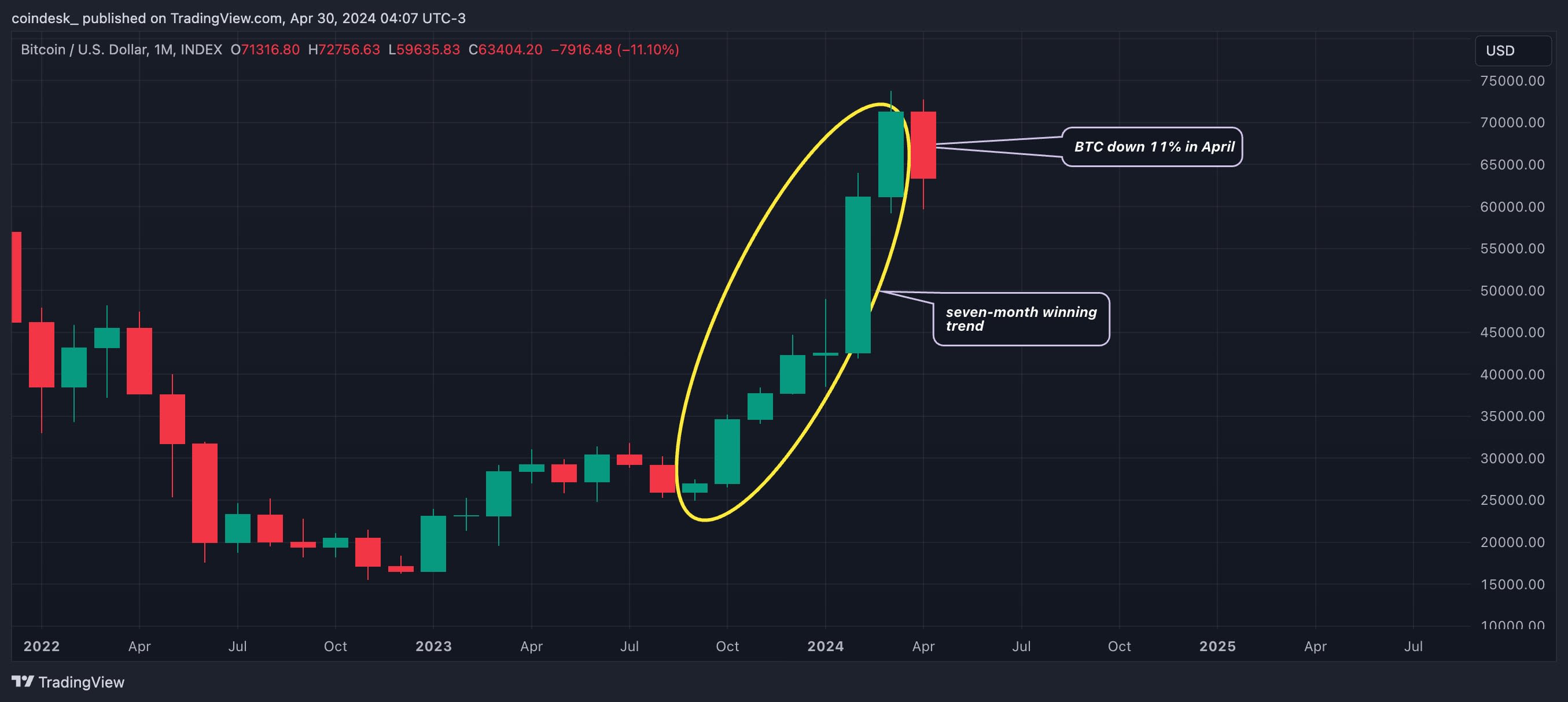 Bitcoin Set to Become More Dominant Even as BTC Stares at First Monthly Loss Since August