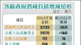 去年潛藏負債增5740億 勞保飆6016億 - 自由財經