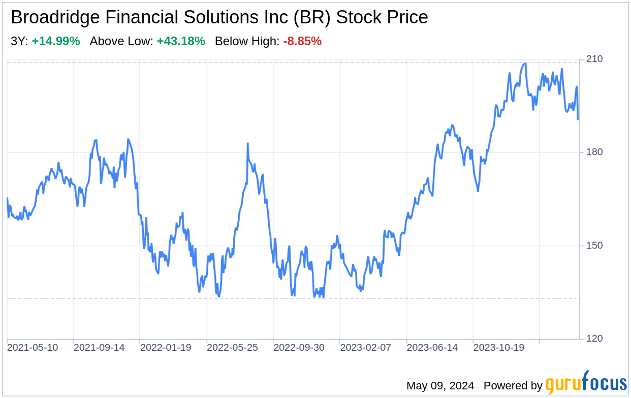 Beyond the Balance Sheet: What SWOT Reveals About Broadridge Financial Solutions Inc (BR)