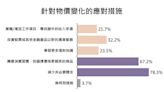 物價貴森森 調查：逾九成民眾改變消費行為