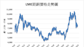 礦石品位下滑影響 英美資源第三季銅產量年減6%