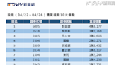 投信上週十大買超／長榮航搶進3.9萬張 冠軍是「這檔」逾4萬張