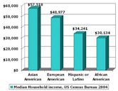 Racial inequality in the United States