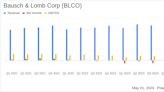 Bausch & Lomb Corp (BLCO) Q1 2024 Earnings: Surpasses Revenue Estimates Amidst Net Loss Widening