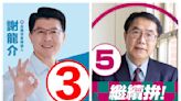 台南市長民調藍綠激戰 黃偉哲小幅領先謝龍介8個百分點