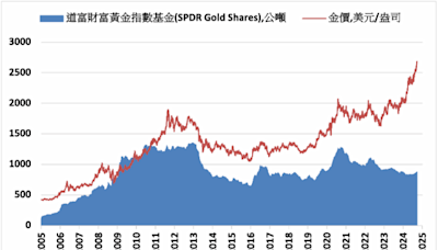 《貴金屬》COMEX黃金上漲0.3% ETF持倉增加