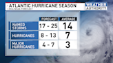 NOAA predicts highly active 2024 Atlantic hurricane season with up to 25 storms