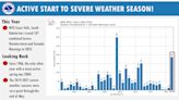 This weekend's number of severe weather warnings by NWS Sioux Falls almost broke the record