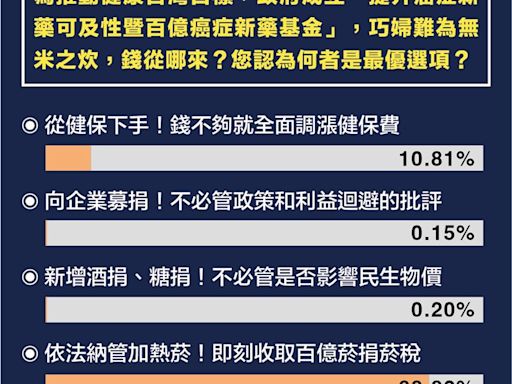 百億癌症基金從哪裡來？民調88%主張即刻收取加熱菸百億菸捐