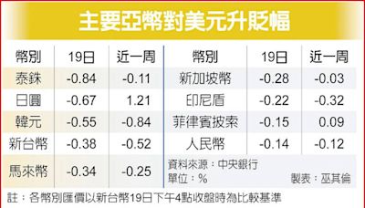 台幣八年新低 爆量摔向33元