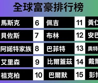 【圖解】黃仁勳一日身價大增1300億元、登上全球第11大富豪！Top 15排名一次看