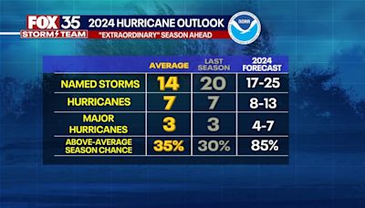 NOAA predicts above-normal 2024 Atlantic Hurricane Season: See their prediction