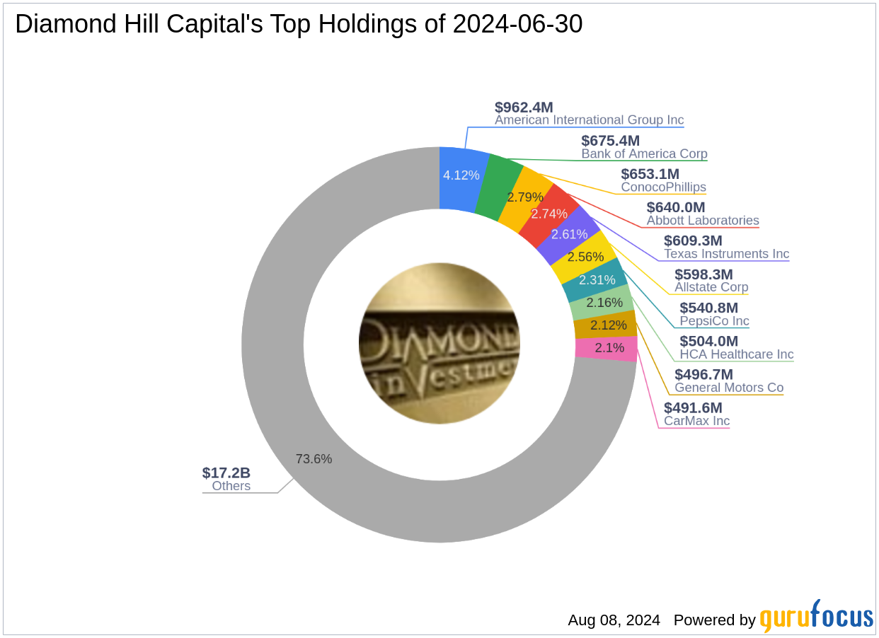 Diamond Hill Capital's Strategic Embrace of Starbucks in Q2 2024