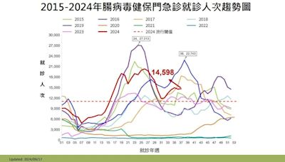 快訊/疫情升溫！腸病毒上週1.4萬人就醫 中秋後恐增傳播風險