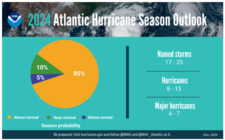 National Hurricane Center predicts 8-13 hurricanes during 2024 Atlantic hurricane season