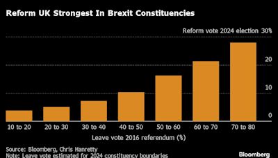 Why Nigel Farage’s Reform UK Faces Hard Task ‘Coming For’ Labour