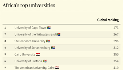 Africa's top universities flail on world stage