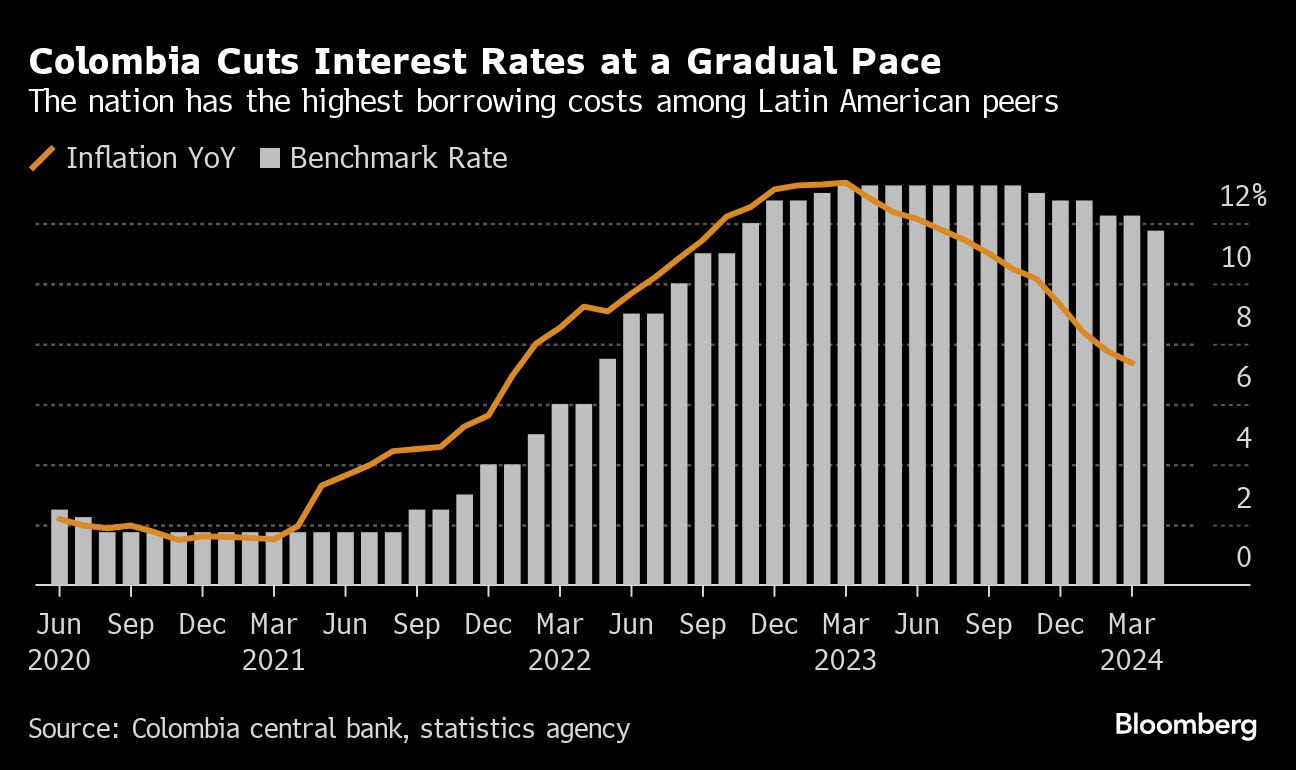 Colombia Central Bank Lowers Key Rate Half a Percentage Point to 11.75%