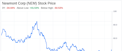 Decoding Newmont Corp (NEM): A Strategic SWOT Insight