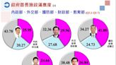 中廣民調／14部會首長民調曝：唐鳳滿意度最高，不滿意高於滿意是這位