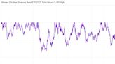 CHART OF THE DAY: US Treasury ETF suffers biggest meltdown on record as rates continue to surge