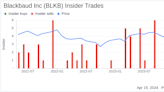 Blackbaud Inc CFO & Exec VP of Finance & Administration Anthony Boor Sells 10,000 Shares