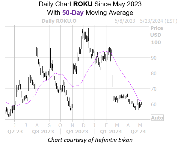 Don't Bet on a Roku Stock Rally Just Yet