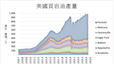 全美零售汽油均價連3週下跌 頁岩油產量預期增長