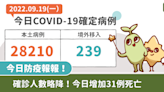 COVID-19／確診人數略降！今增本土28,210例、31例死亡