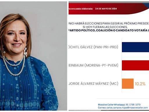 Xóchitl Gálvez adelanta a Claudia Sheinbaum en la contienda presidencial