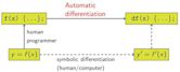 Automatic differentiation