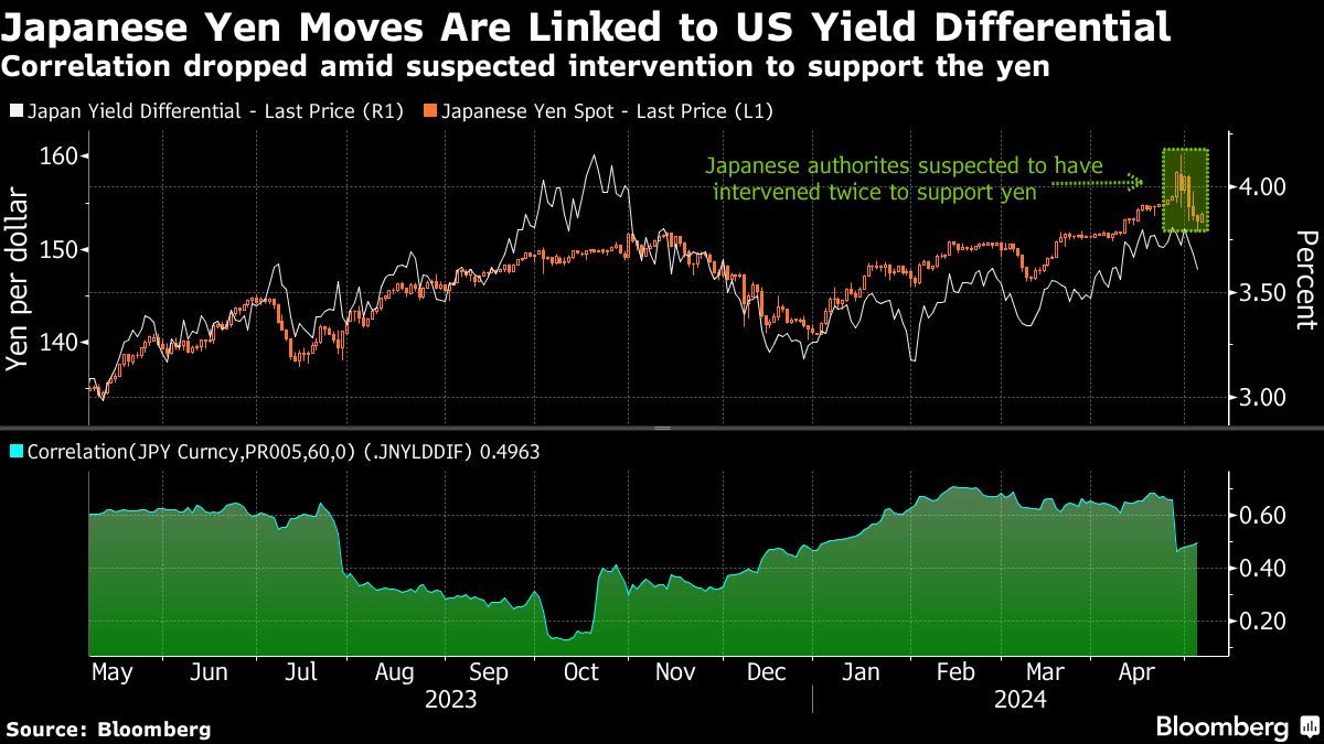 Yen Wipes Out Friday’s Gain as Market Focus Returns to Yield Gap