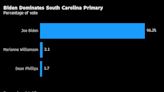 Biden’s South Carolina Result Quells Concerns About Black Vote