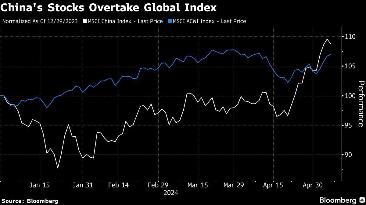 Morgan Stanley Sees Momentum Behind China Indexes Fading