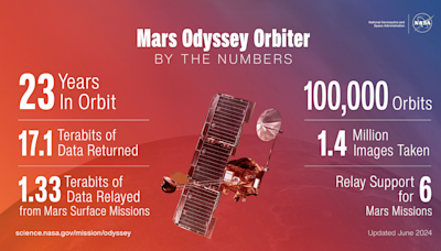 NASA’s Mars Odyssey Captures Huge Volcano, Nears 100,000 Orbits - NASA