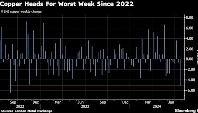 Copper Set for Worst Week Since 2022 as China Plenum Disappoints