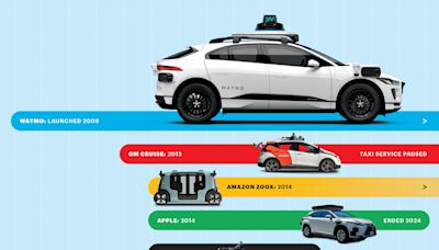 How Waymo outlasted the competition and made robo-taxis a real business